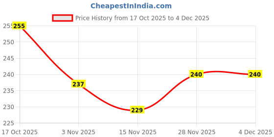 firstcry.com Cute Walk by Babyhug Knit Ankle Length Anti Bacterial Socks with Vehicle Design Pack of 3 - Red & Light Blue cute walk by babyhug Price History Graph from 17 Oct 2025 to 3 Dec 2025