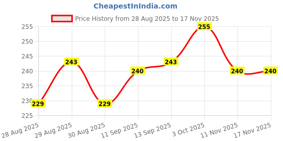 firstcry.com Cute Walk By Babyhug Knit Ankle Length Anti Bacterial Solid Socks Pack of 3 - White Grey & Orange cute walk by babyhug Price History Graph from 28 Aug 2025 to 17 Nov 2025