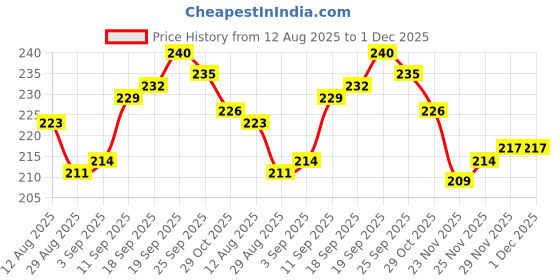firstcry.com Cute Walk by Babyhug Knit Ankle Length Anti Bacterial Striped Socks with Car & Star Design Pack of 3 - Multicolor cute walk by babyhug Price History Graph from 12 Aug 2025 to 30 Nov 2025