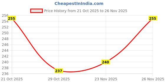 firstcry.com Cute Walk by Babyhug Knit Ankle Length Anti-Bacterical Socks With Stripes & Text Design Pack of 3 - Multicolor cute walk by babyhug Price History Graph from 21 Oct 2025 to 26 Nov 2025