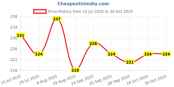 firstcry.com Cute Walk by Babyhug Knit Ankle Length Anti Skid Socks With Stripes & Floral Design Pack Of 3 - Yellow & Pink cute walk by babyhug Price History Graph from 15 Jul 2025 to 29 Oct 2025