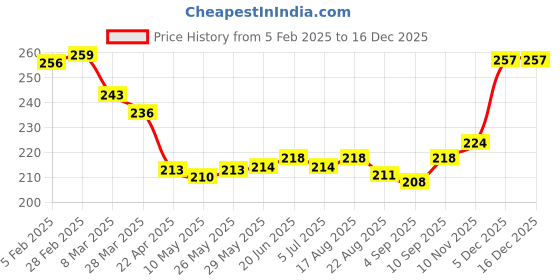 firstcry.com Cute Walk by Babyhug Knit Ankle Length Antibacterial Anti Skid Socks with Polka Dots Animal & Popsical Design Pack of 3 - Pink Lavender & Dark Pink cute walk by babyhug Price History Graph from 5 Feb 2025 to 18 Nov 2025