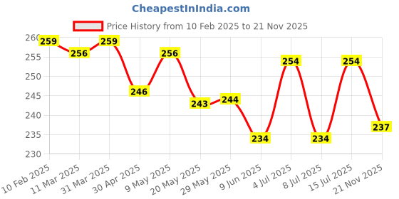 firstcry.com Cute Walk by Babyhug Knit Ankle Length Antibacterial Anti Skid Socks with Stripes & Animal Design Pack of 3 - White Green & Yellow cute walk by babyhug Price History Graph from 10 Feb 2025 to 18 Nov 2025