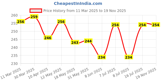 firstcry.com Cute Walk by Babyhug Knit Ankle Length Antibacterial Anti Skid Socks with Stripes & Animal Design Pack of 3 - White Green & Yellow cute walk by babyhug Price History Graph from 11 Mar 2025 to 18 Nov 2025