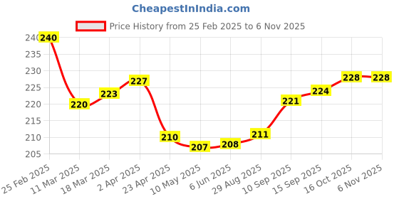 firstcry.com Cute Walk by Babyhug Knit Ankle Length Antibacterial Anti Skid Socks with Stripes & Tiger Design Pack of 3 - Green Light Blue & Yellow cute walk by babyhug Price History Graph from 25 Feb 2025 to 3 Nov 2025