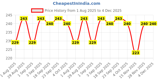 firstcry.com Cute Walk by Babyhug Knit Ankle Length Antibacterial Socks with Bear & Stripe Design Pack Of 3 - Navy Blue & Green cute walk by babyhug Price History Graph from 1 Aug 2025 to 3 Dec 2025