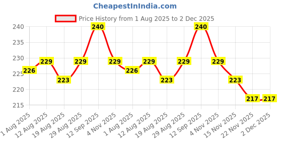 firstcry.com Cute Walk by Babyhug Knit Ankle Length Antibacterial Socks with Butterfly & Polka Dot Design Pack Of 3 - Pink & Lavender cute walk by babyhug Price History Graph from 1 Aug 2025 to 1 Dec 2025