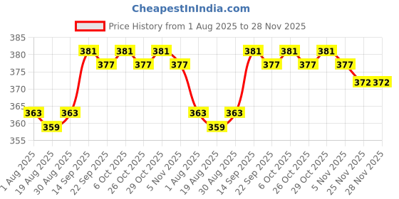 firstcry.com Cute Walk by Babyhug Knit Ankle Length Antibacterial Socks With Floral & Animal Design Pack Of 5 - Multicolour cute walk by babyhug Price History Graph from 1 Aug 2025 to 28 Nov 2025