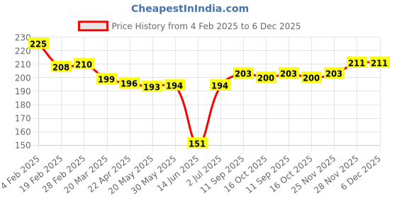 firstcry.com Cute Walk by Babyhug Knit Ankle Length Antibacterial Socks with Floral Rainbow & Hearts Design Pack of 3 - Black Yellow & White cute walk by babyhug Price History Graph from 4 Feb 2025 to 5 Dec 2025