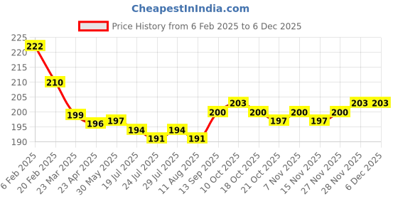firstcry.com Cute Walk by Babyhug Knit Ankle Length Antibacterial Socks with Hearts Design Pack of 3 - Black Red & White cute walk by babyhug Price History Graph from 6 Feb 2025 to 5 Dec 2025