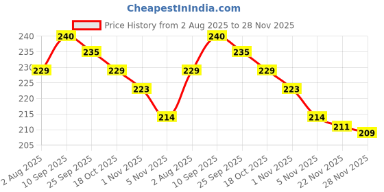 firstcry.com Cute Walk by Babyhug Knit Ankle Length Antibacterial Socks with Star Design Pack Of 3 - Red & Charcoal Grey cute walk by babyhug Price History Graph from 2 Aug 2025 to 28 Nov 2025