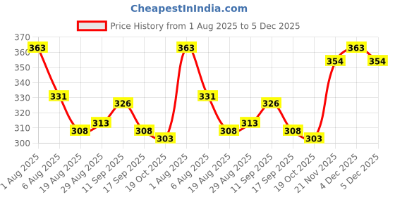 firstcry.com Cute Walk by Babyhug Knit Ankle Length Antibacterial Socks With Star Design Pack Of 5 - Multicolour cute walk by babyhug Price History Graph from 1 Aug 2025 to 5 Dec 2025