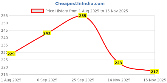 firstcry.com Cute Walk by Babyhug Knit Ankle Length Antibacterial Socks with Stripes & Animal Design Pack Of 3 - Black & White cute walk by babyhug Price History Graph from 1 Aug 2025 to 15 Nov 2025