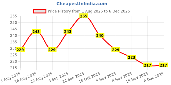 firstcry.com Cute Walk by Babyhug Knit Ankle Length Antibacterial Socks with Stripes & Animal Design Pack Of 3 - Black & White cute walk by babyhug Price History Graph from 1 Aug 2025 to 4 Dec 2025