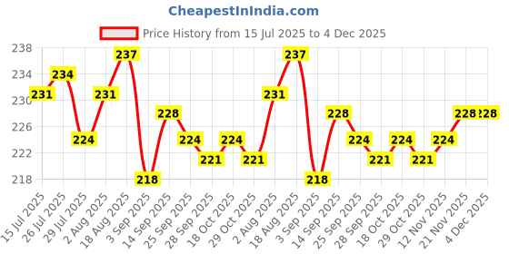 firstcry.com Cute Walk By Babyhug Knit Ankle Length Antibacterial Socks with Stripes & I Love Mom & Dad Text Print Pack of 3 - Grey & White cute walk by babyhug Price History Graph from 15 Jul 2025 to 3 Dec 2025