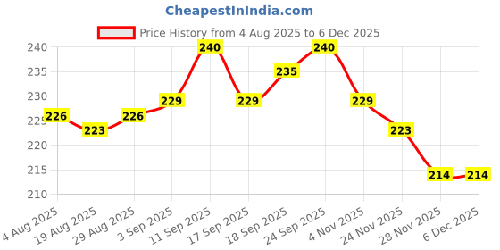 firstcry.com Cute Walk by Babyhug Knit Ankle Length Antibacterial Socks With Stripes & Nautical Design Pack Of 3 - Red & White cute walk by babyhug Price History Graph from 4 Aug 2025 to 5 Dec 2025