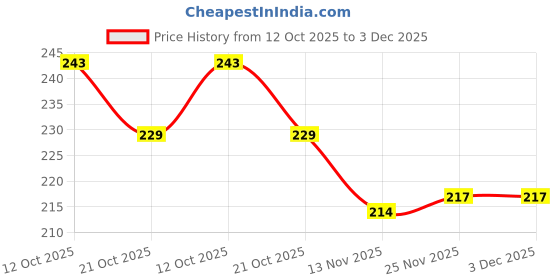 firstcry.com Cute Walk by Babyhug Knit Ankle Length Antibacterial Socks With Stripes & Star Design Pack Of 3 - Mustard & White cute walk by babyhug Price History Graph from 12 Oct 2025 to 3 Dec 2025