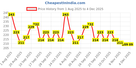 firstcry.com Cute Walk by Babyhug Knit Ankle Length Antibacterial Socks With Stripes & Vehicle Print Pack Of 3 - Yellow White & Navy Blue cute walk by babyhug Price History Graph from 1 Aug 2025 to 4 Dec 2025