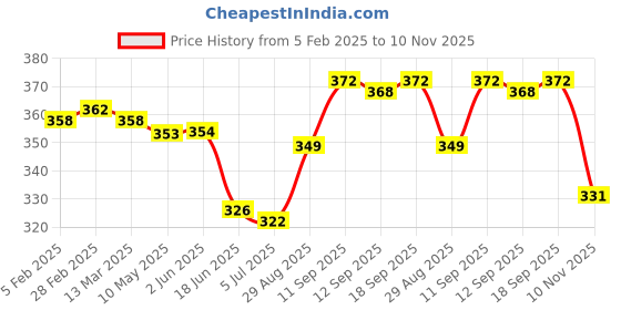 firstcry.com Cute Walk by Babyhug Knit Ankle Length Antibacterial Socks with Stripes Pack of 5 - Multicolor cute walk by babyhug Price History Graph from 5 Feb 2025 to 10 Nov 2025