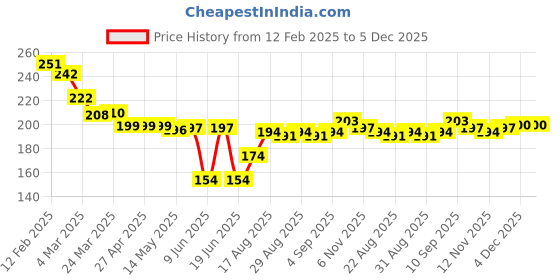 firstcry.com Cute Walk by Babyhug Knit Ankle Length Antibacterial Socks with Whale Design & Stripes Pack of 3 - Red Navy Blue & Grey cute walk by babyhug Price History Graph from 12 Feb 2025 to 5 Dec 2025