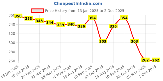 firstcry.com Cute Walk by Babyhug Knit Ankle Length Printed & Striped Socks Pack of 5 - Multi Colour cute walk by babyhug Price History Graph from 13 Jan 2025 to 1 Dec 2025