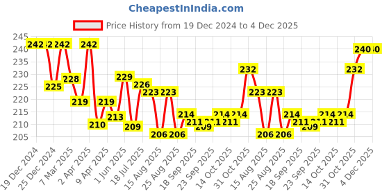 firstcry.com Cute Walk by Babyhug Knit Ankle Length Socks With Dino Design Pack of 3 - Light Blue & Black cute walk by babyhug Price History Graph from 19 Dec 2024 to 4 Dec 2025
