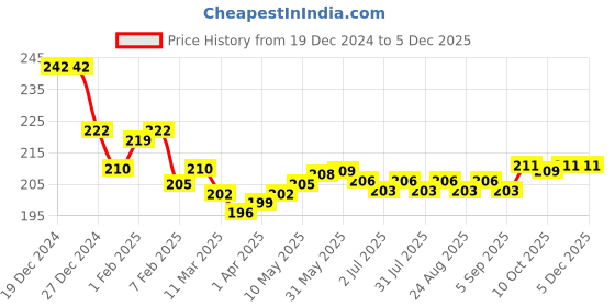 firstcry.com Cute Walk by Babyhug Knit Ankle Length Socks With Flamingo & Polka Dot Design Pack of 3 - White & Pink cute walk by babyhug Price History Graph from 19 Dec 2024 to 3 Dec 2025