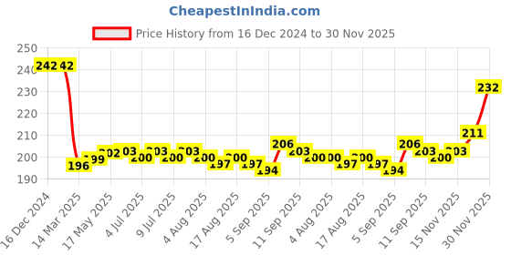 firstcry.com Cute Walk by Babyhug Knit Ankle Length Socks With Floral & Polka Dot Design Pack of 3 - Black & Blue cute walk by babyhug Price History Graph from 16 Dec 2024 to 30 Nov 2025