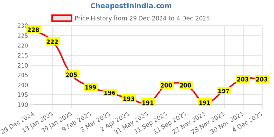 firstcry.com Cute Walk by Babyhug Knit Ankle Length Socks With Floral Design Pack of 3 - Black White & Peach cute walk by babyhug Price History Graph from 29 Dec 2024 to 4 Dec 2025