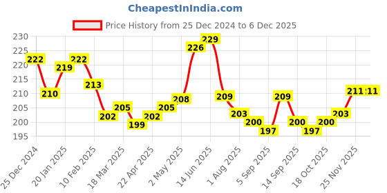 firstcry.com Cute Walk by Babyhug Knit Ankle Length Socks With Fruit Design Pack of 3 - Pink & Blue cute walk by babyhug Price History Graph from 25 Dec 2024 to 5 Dec 2025
