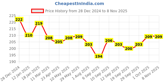 firstcry.com Cute Walk by Babyhug Knit Ankle Length Socks With Fruit Design Pack of 3 - Purple White & Dark Pink cute walk by babyhug Price History Graph from 28 Dec 2024 to 7 Nov 2025