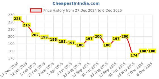 firstcry.com Cute Walk by Babyhug Knit Ankle Length Socks With Fruit Design Pack of 3 - Red Pink & Orange cute walk by babyhug Price History Graph from 27 Dec 2024 to 6 Dec 2025