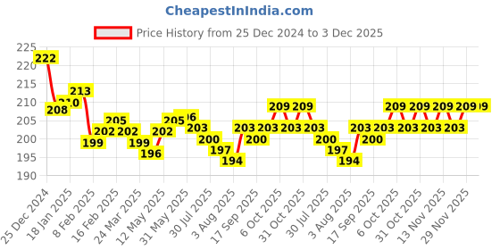 firstcry.com Cute Walk by Babyhug Knit Ankle Length Socks With Heart Design Pack of 3 - Black White & Red cute walk by babyhug Price History Graph from 25 Dec 2024 to 3 Dec 2025