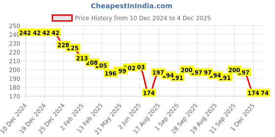 firstcry.com Cute Walk by Babyhug Knit Ankle Length Socks With Polka Dot & Unicorn Design - Yellow Purple & Pink cute walk by babyhug Price History Graph from 10 Dec 2024 to 4 Dec 2025