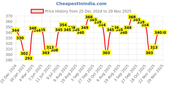 firstcry.com Cute Walk by Babyhug Knit Ankle Length Socks With Smiley Design Pack of 5 - Green Yellow & Red cute walk by babyhug Price History Graph from 25 Dec 2024 to 29 Nov 2025