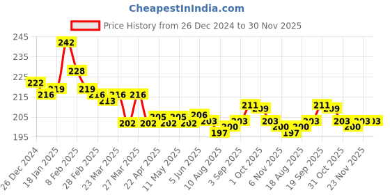 firstcry.com Cute Walk by Babyhug Knit Ankle Length Socks With Space Theme Design Pack of 3 - Grey Black & Yellow cute walk by babyhug Price History Graph from 26 Dec 2024 to 29 Nov 2025