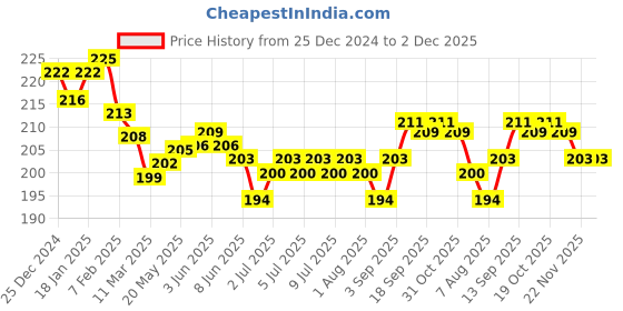 firstcry.com Cute Walk by Babyhug Knit Ankle Length Socks With Space Theme Design Pack of 3 - Grey Yellow & Navy Blue cute walk by babyhug Price History Graph from 25 Dec 2024 to 2 Dec 2025