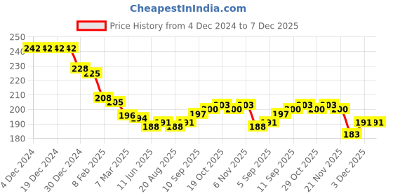 firstcry.com Cute Walk by Babyhug Knit Ankle Length Socks With Space Theme Design Pack of 3 - Orange White & Light Blue cute walk by babyhug Price History Graph from 4 Dec 2024 to 7 Dec 2025