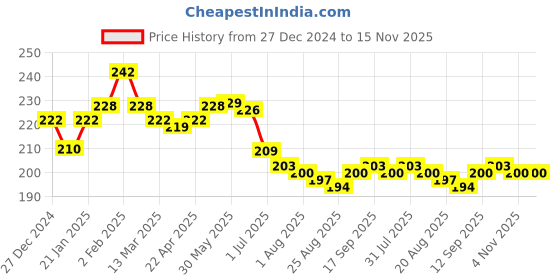 firstcry.com Cute Walk by Babyhug Knit Ankle Length Socks With Space Theme Design Pack of 3 - Yellow & Black cute walk by babyhug Price History Graph from 27 Dec 2024 to 15 Nov 2025