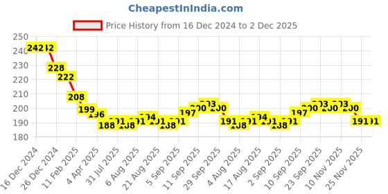 firstcry.com Cute Walk by Babyhug Knit Ankle Length Socks With Star Design Pack of 3 - Green & Grey cute walk by babyhug Price History Graph from 16 Dec 2024 to 2 Dec 2025