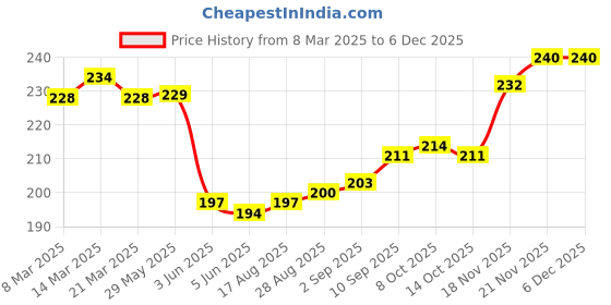 firstcry.com Cute Walk by Babyhug Knit Ankle Length Socks With Stripes & Animal Design Pack of 3 - Light Grey Red & Navy Blue cute walk by babyhug Price History Graph from 8 Mar 2025 to 5 Dec 2025