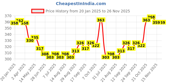 firstcry.com Cute Walk by Babyhug Knit Ankle Length Socks with Stripes Polka Dots & Text Design Pack of 5 - White & Pink cute walk by babyhug Price History Graph from 20 Jan 2025 to 26 Nov 2025
