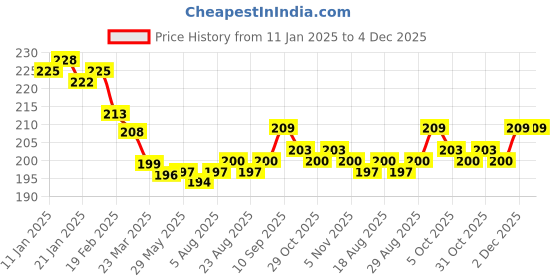 firstcry.com Cute Walk by Babyhug Knit Ankle Length Socks with Tiger Design Pack of 3 - Orange White & Navy Blue cute walk by babyhug Price History Graph from 11 Jan 2025 to 4 Dec 2025