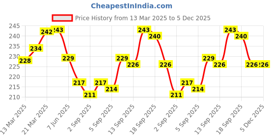 firstcry.com Cute Walk by Babyhug Knit Ankle Length Socks With Vehicle Design Pack of 3 - Black Grey & Orange cute walk by babyhug Price History Graph from 13 Mar 2025 to 4 Dec 2025