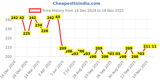 firstcry.com Cute Walk by Babyhug Knit Ankle Length Socks With Vehicle Design Pack of 3 - Blue & Grey cute walk by babyhug Price History Graph from 16 Dec 2024 to 17 Nov 2025
