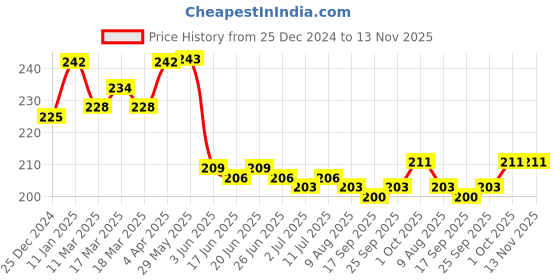 firstcry.com Cute Walk by Babyhug Knit Ankle Length Socks With Vehicle Design Pack of 3 - Blue & Grey cute walk by babyhug Price History Graph from 25 Dec 2024 to 13 Nov 2025