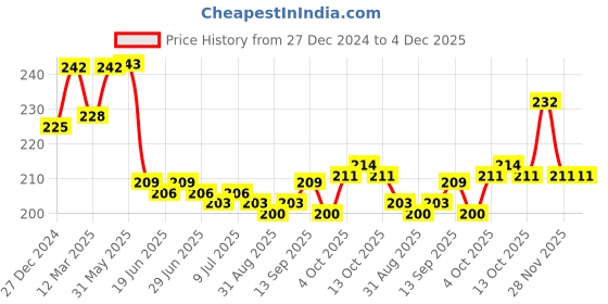 firstcry.com Cute Walk by Babyhug Knit Ankle Length Socks With Vehicle Design Pack of 3 - Blue & Grey cute walk by babyhug Price History Graph from 27 Dec 2024 to 4 Dec 2025