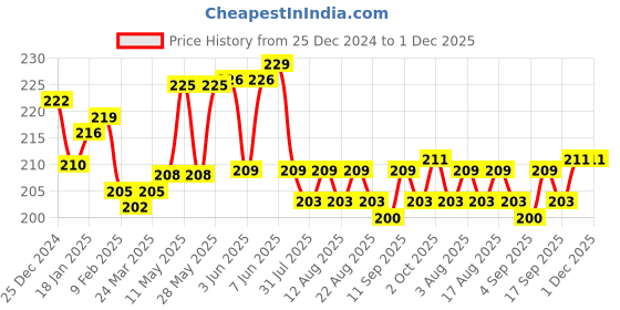 firstcry.com Cute Walk by Babyhug Knit Ankle Length Socks With Vehicle Design Pack of 3 - White Black & Blue cute walk by babyhug Price History Graph from 25 Dec 2024 to 1 Dec 2025