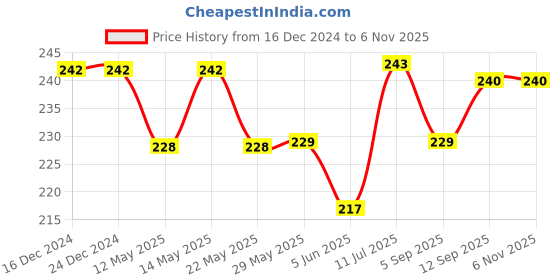 firstcry.com Cute Walk by Babyhug Knit Ankle Length Solid Colour Socks With Cable Knit Design Pack of 3 - White Grey & Orange cute walk by babyhug Price History Graph from 16 Dec 2024 to 6 Nov 2025