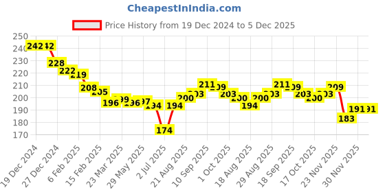 firstcry.com Cute Walk by Babyhug Knit Ankle Length Striped Socks With Star Design Pack of 3 - Red Black & Grey cute walk by babyhug Price History Graph from 19 Dec 2024 to 4 Dec 2025